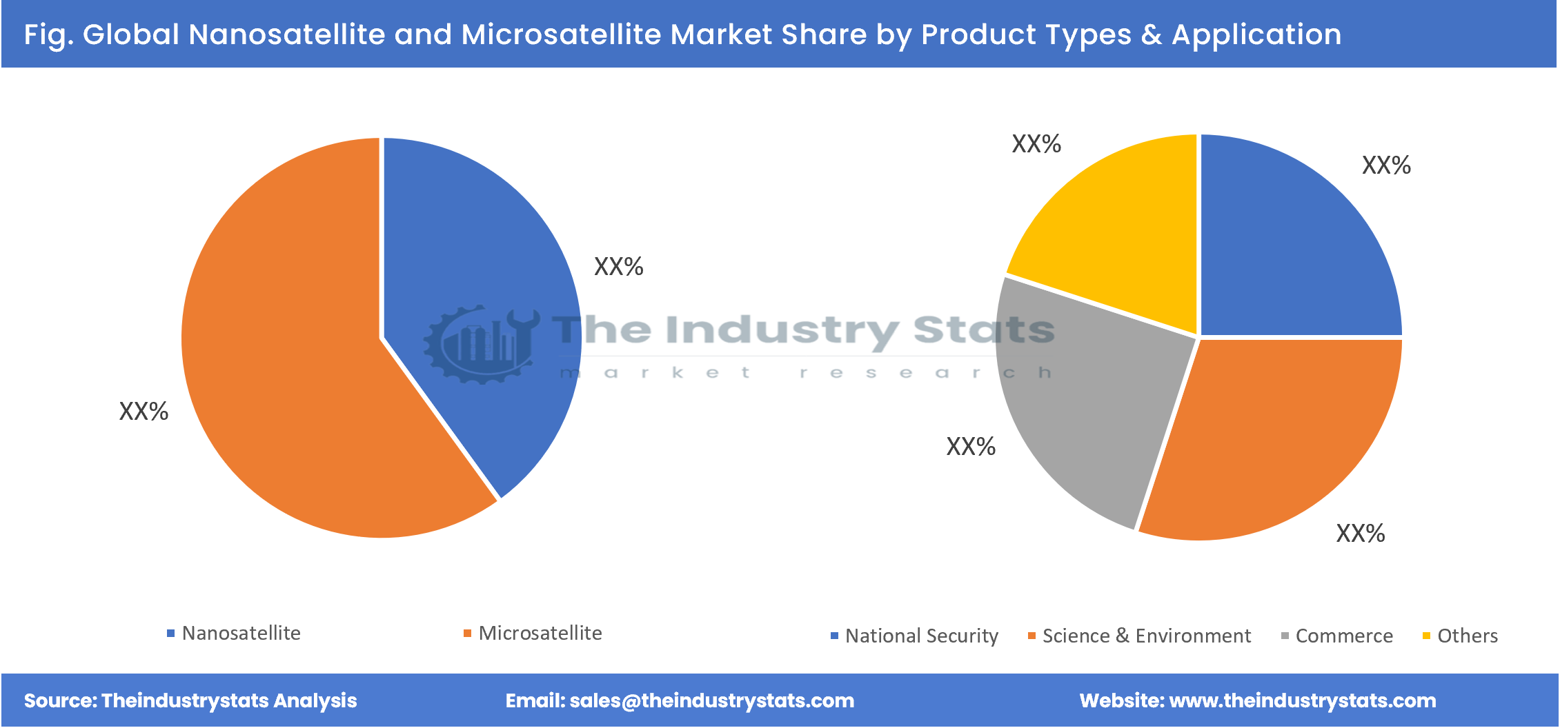 Nanosatellite and Microsatellite Share by Product Types & Application